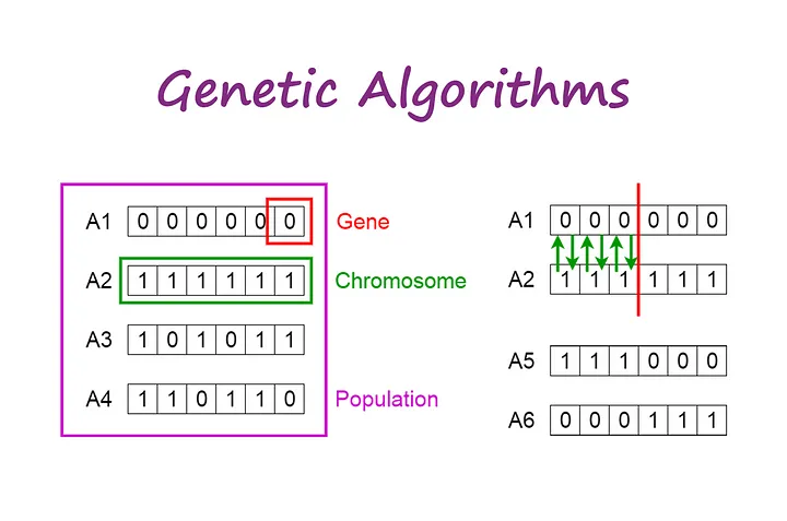 الگوریتم ژنتیک Genetic Algorithms چیست الگوریتم ژنتیک Genetic Algorithms چیست