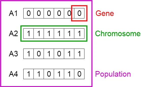 الگوریتم ژنتیک Genetic Algorithms چیست الگوریتم ژنتیک Genetic Algorithms چیست