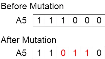 الگوریتم ژنتیک Genetic Algorithms چیست الگوریتم ژنتیک Genetic Algorithms چیست