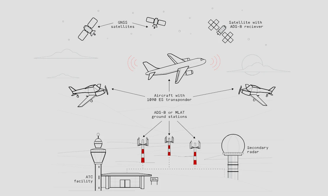 ADS-B؛ تکنولوژی پخش اطلاعات موقعیت به کمک GPS چطور پرواز‌هارا امن‌تر می‌کند؟