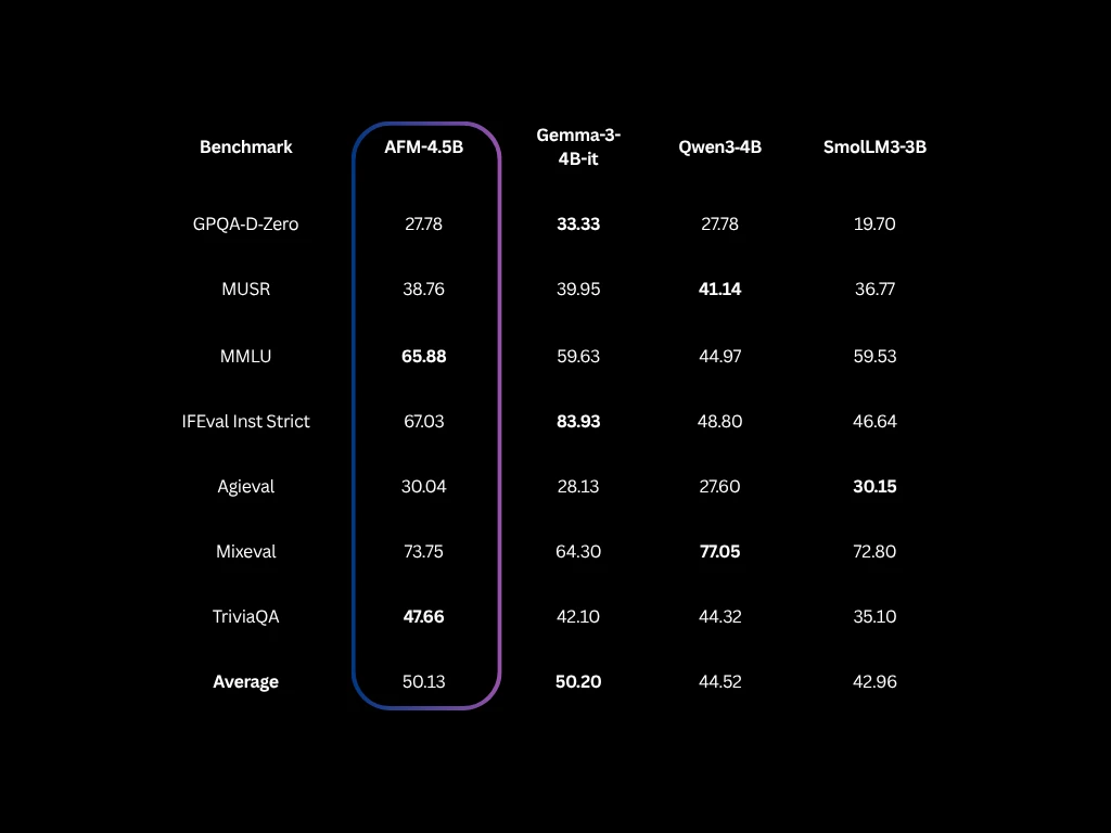معرفی مدل هوش مصنوعی AFM-4.5B از شرکت Arcee