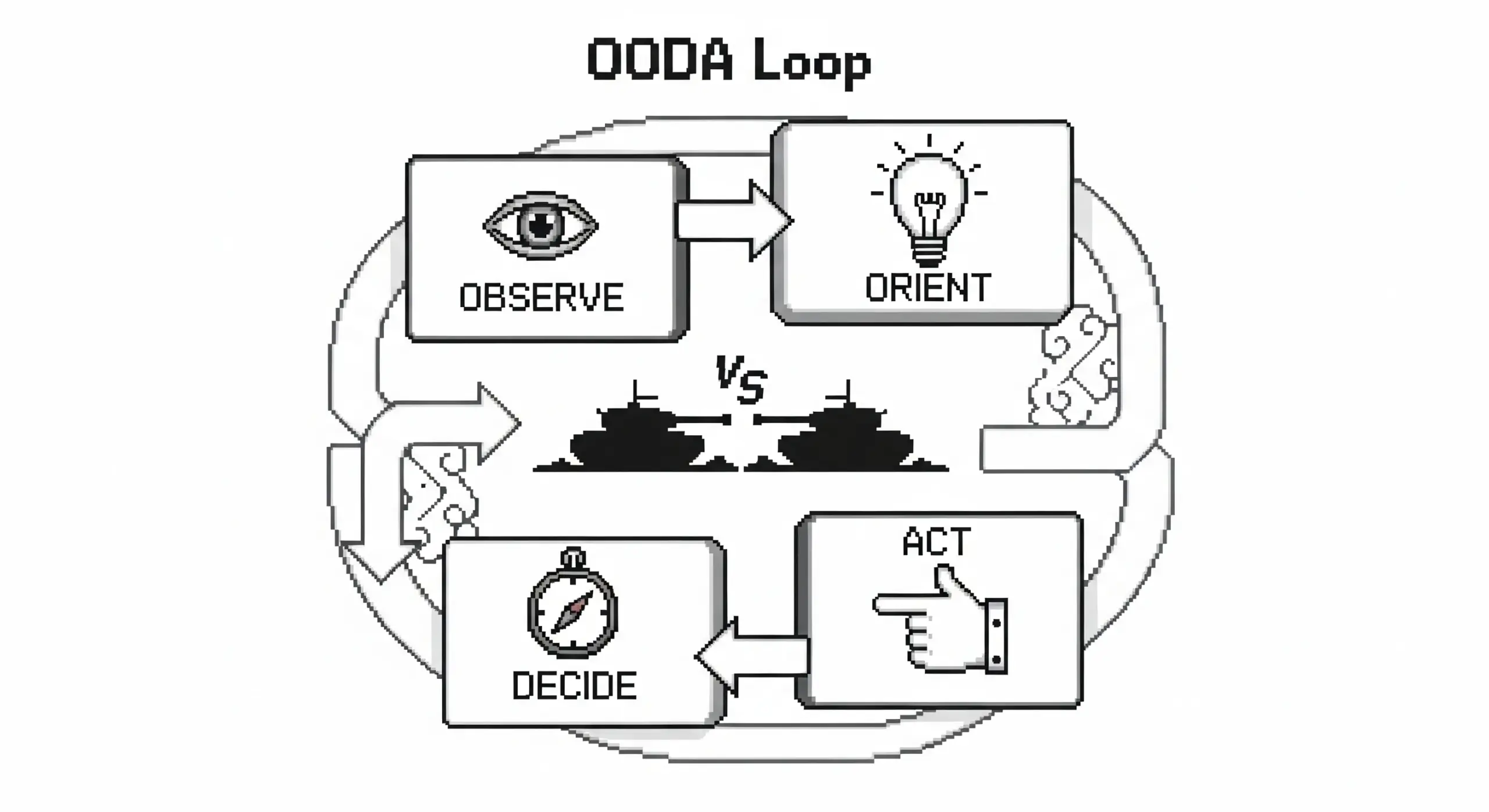 حلقه اودا (OODA Loop)؛ تصمیم‌گیری در دنیای رقابتی