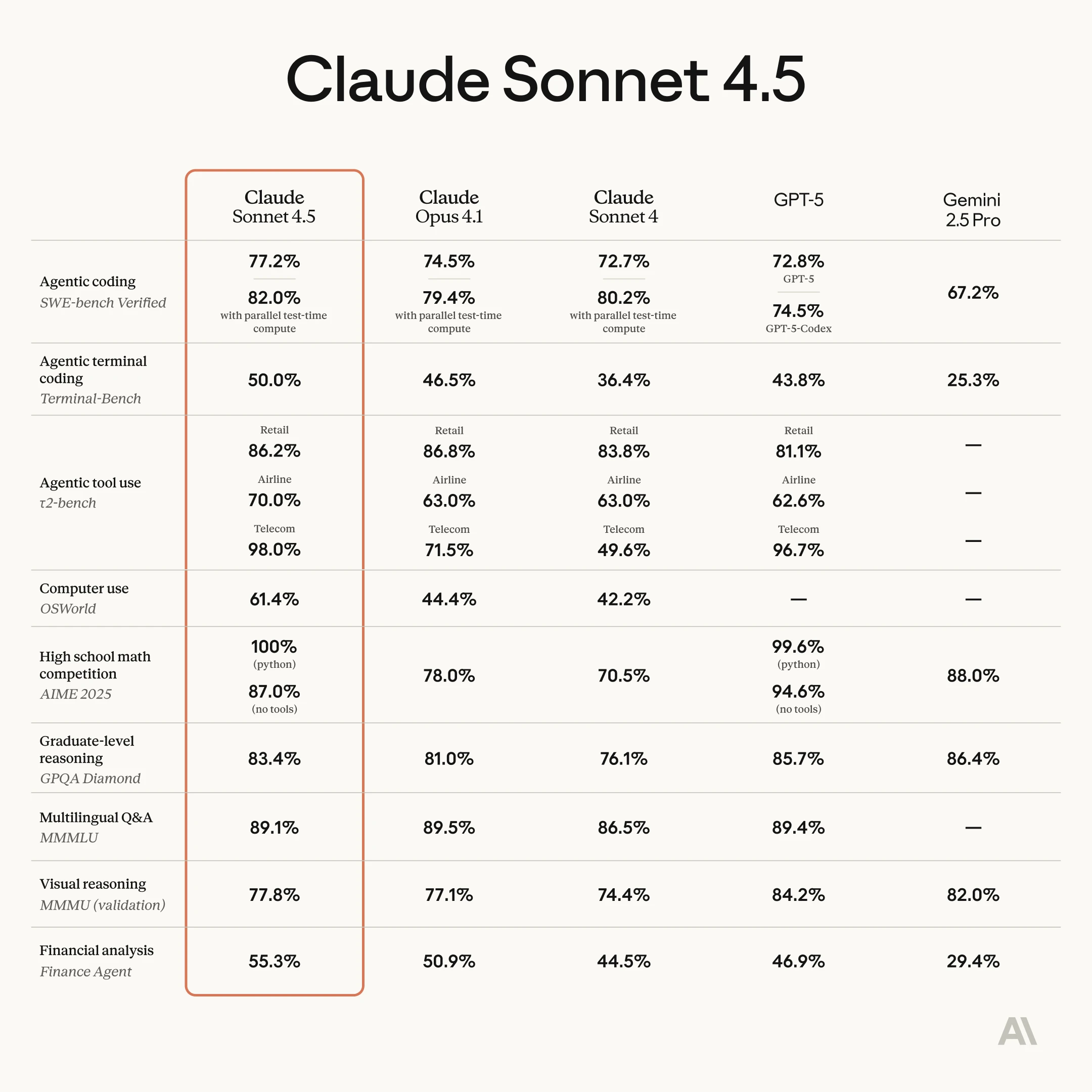 مدل Claude Sonnet 4.5 معرفی شد