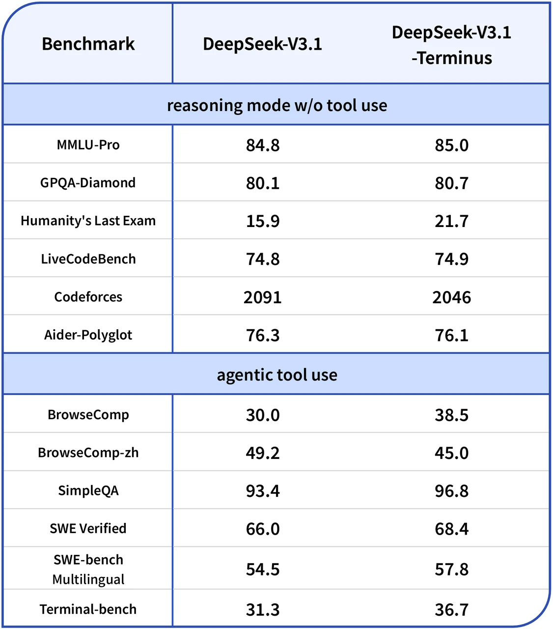 مدل DeepSeek-V3.1-Terminus معرفی شد، چه چیزی تغییر کرده است؟