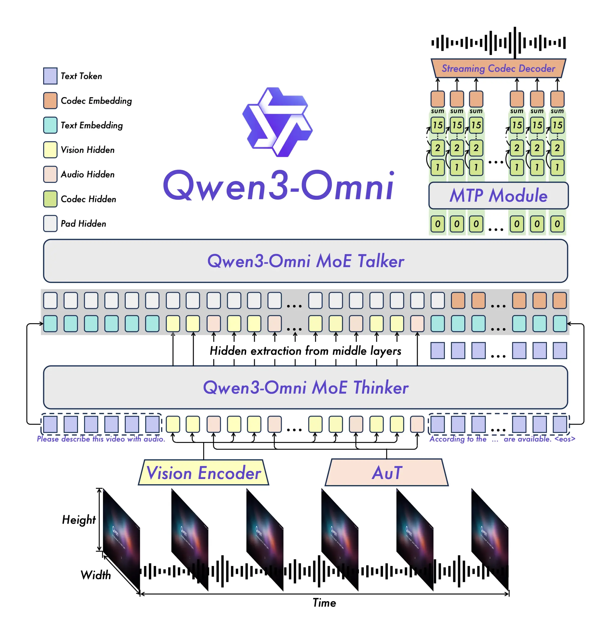 معرفی مدل چندوجهی Qwen3-Omni با تمرکز روی صدا و تصویر